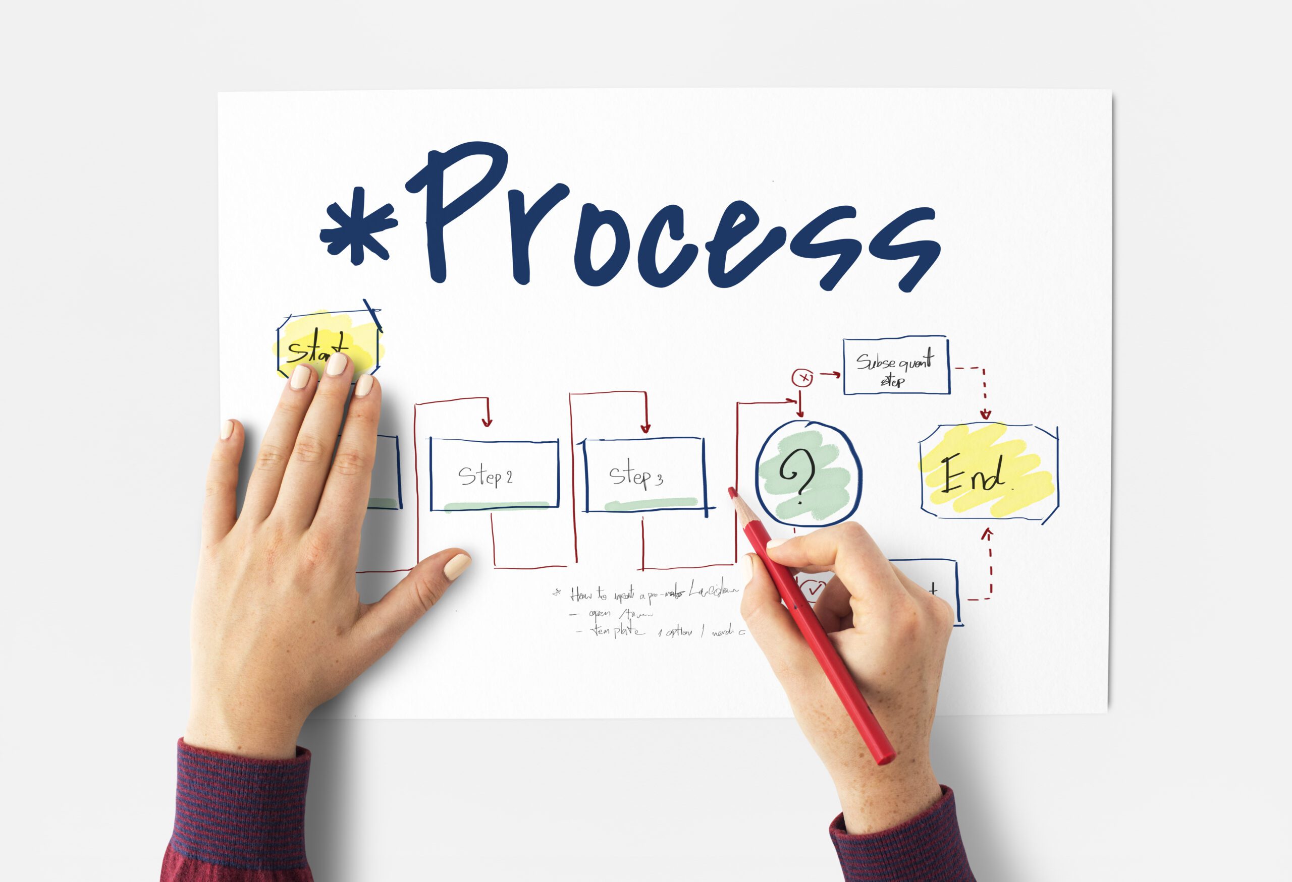 Flowchart showing an optimized document process